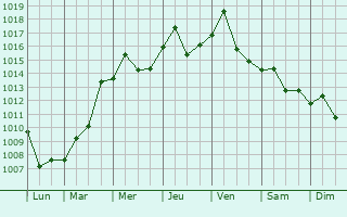Graphe de la pression atmosphrique prvue pour Suzhou