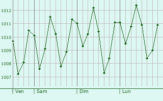Graphe de la pression atmosphrique prvue pour Matinha