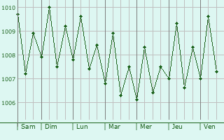 Graphe de la pression atmosphrique prvue pour New Batu Batu