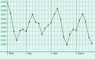 Graphe de la pression atmosphrique prvue pour Pauni