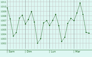 Graphe de la pression atmosphrique prvue pour Londa