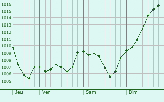 Graphe de la pression atmosphrique prvue pour Issamoulenc