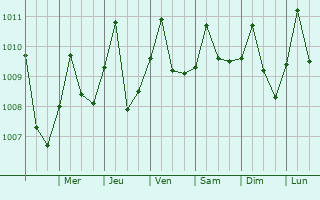 Graphe de la pression atmosphrique prvue pour Momps