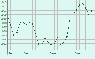 Graphe de la pression atmosphrique prvue pour Colmenar de Oreja