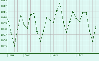 Graphe de la pression atmosphrique prvue pour San Zenn