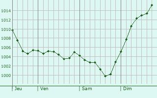 Graphe de la pression atmosphrique prvue pour Beaune-d