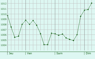 Graphe de la pression atmosphrique prvue pour Guadix