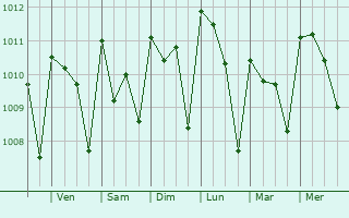 Graphe de la pression atmosphrique prvue pour Zwedru