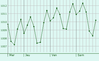 Graphe de la pression atmosphrique prvue pour Binubusan