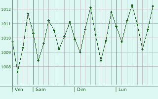 Graphe de la pression atmosphrique prvue pour Santana do Acara
