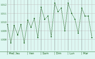 Graphe de la pression atmosphrique prvue pour Ixtapa