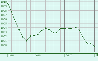Graphe de la pression atmosphrique prvue pour Basingstoke