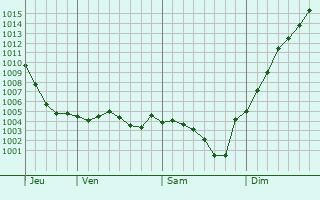 Graphe de la pression atmosphrique prvue pour Saint-Gondon