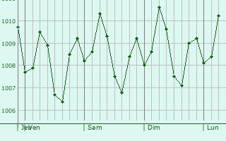 Graphe de la pression atmosphrique prvue pour Sablayan