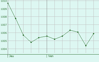 Graphe de la pression atmosphrique prvue pour Saint-Sernin-du-Bois
