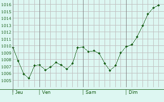 Graphe de la pression atmosphrique prvue pour Saint-Privat