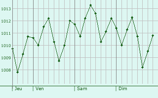 Graphe de la pression atmosphrique prvue pour Boa Viagem