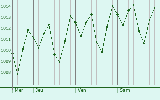 Graphe de la pression atmosphrique prvue pour Canhotinho