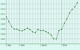 Graphe de la pression atmosphrique prvue pour Chtillon-Coligny