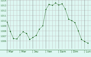 Graphe de la pression atmosphrique prvue pour Dar Chabanne
