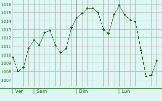 Graphe de la pression atmosphrique prvue pour Gapyeong