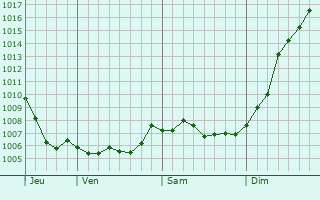 Graphe de la pression atmosphrique prvue pour Saulny