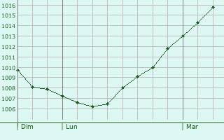 Graphe de la pression atmosphrique prvue pour Louvergny