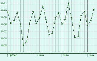 Graphe de la pression atmosphrique prvue pour Tambulig