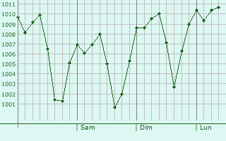 Graphe de la pression atmosphrique prvue pour Arua