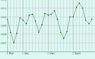 Graphe de la pression atmosphrique prvue pour Hemau