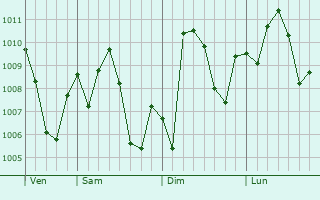 Graphe de la pression atmosphrique prvue pour Wells Branch