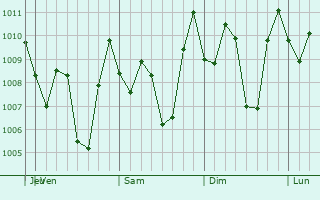 Graphe de la pression atmosphrique prvue pour Ambarawa