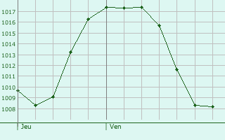 Graphe de la pression atmosphrique prvue pour Laives - Leifers