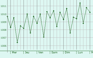 Graphe de la pression atmosphrique prvue pour Lumajang