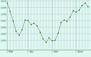 Graphe de la pression atmosphrique prvue pour Laer