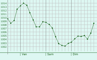 Graphe de la pression atmosphrique prvue pour Smithers