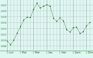 Graphe de la pression atmosphrique prvue pour Chavria