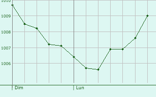 Graphe de la pression atmosphrique prvue pour Bois-Hroult