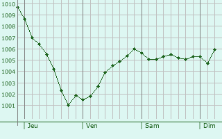 Graphe de la pression atmosphrique prvue pour Noordwijk-Binnen