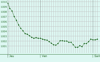 Graphe de la pression atmosphrique prvue pour Anneville-Ambourville