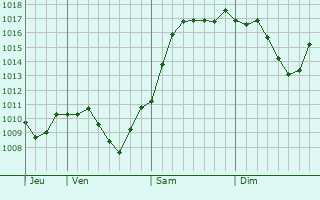Graphe de la pression atmosphrique prvue pour Ivanovskoye