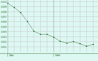 Graphe de la pression atmosphrique prvue pour Plchtel