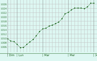 Graphe de la pression atmosphrique prvue pour Lenningen