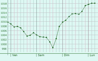 Graphe de la pression atmosphrique prvue pour Ginoles