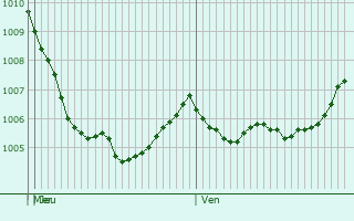 Graphe de la pression atmosphrique prvue pour Knaresborough