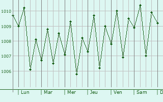 Graphe de la pression atmosphrique prvue pour Mati