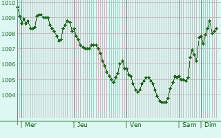 Graphe de la pression atmosphrique prvue pour Yumurtalik