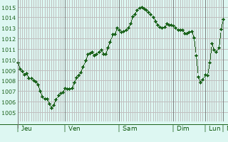 Graphe de la pression atmosphrique prvue pour Poysdorf