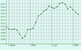 Graphe de la pression atmosphrique prvue pour Saint-Hilaire-de-Lavit