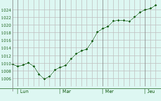 Graphe de la pression atmosphrique prvue pour Oswiecim